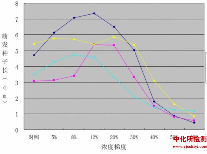 耐盐性测定