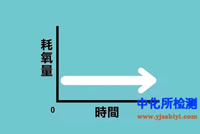 耗氧量检测